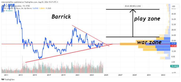 Barrick Actual situation