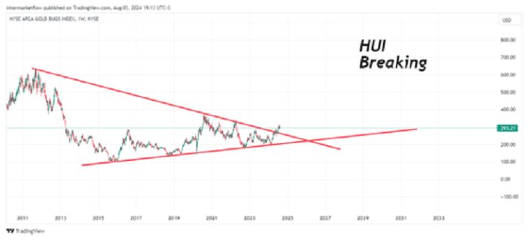 HUI Breaking