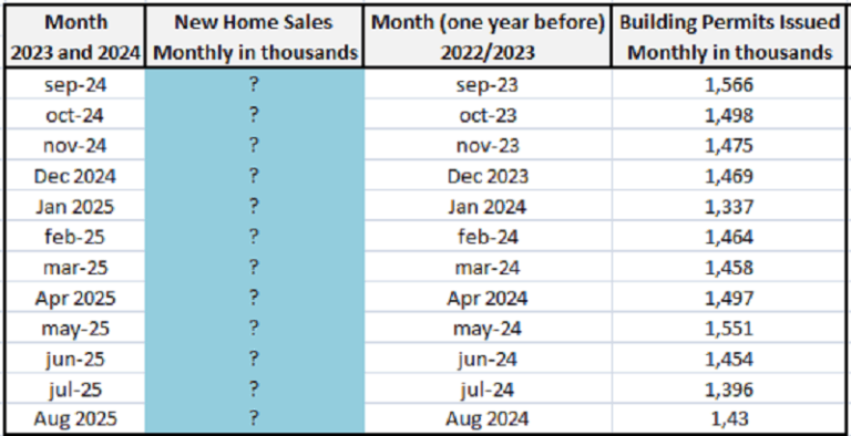 Comparison chart of future new home sales and building permits issued from 2023 to 2025.
