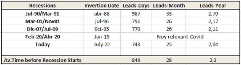 Table indicating the average time from yield curve inversion to the beginning of the next recession.