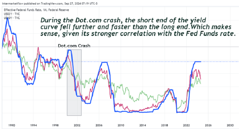 Chart displaying the spread between the 2-year yield and Fed Funds rate during the Dot.com crisis and its similarity to the 2024 spread.