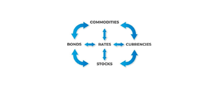 Diagram showing the intermarket relationship between commodities, bonds, currencies, rates, and stocks.