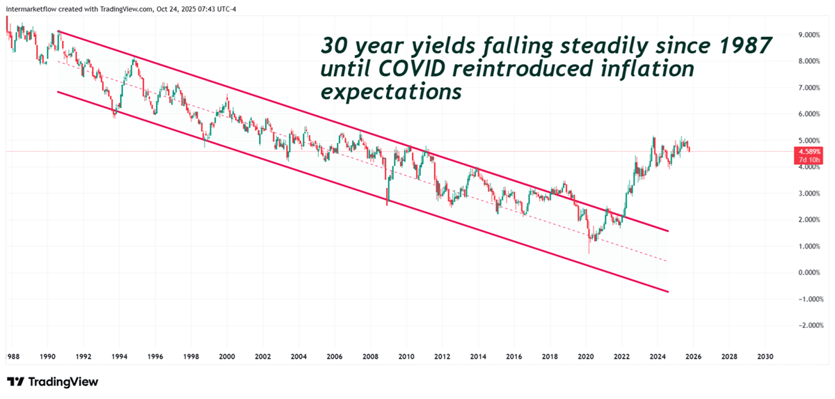 30 year rates long term rates 30 year rates long term rates