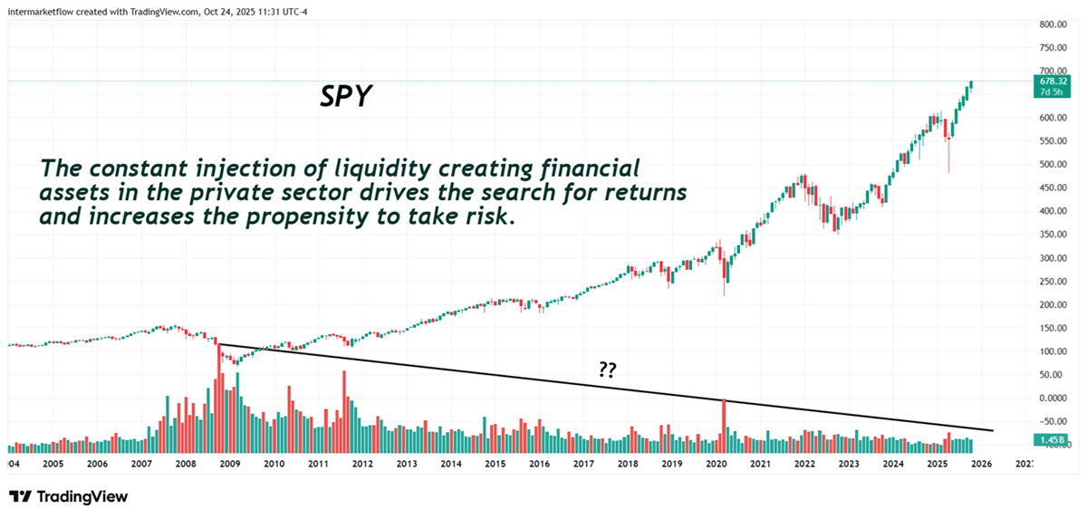 Spy and Liquidity relationship Line graph labeled spy depicting market trends