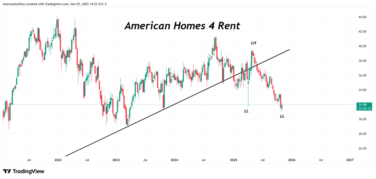 American Homes for rent American Homes for rent