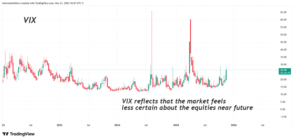 Vix Vix reflects sentiment about equities