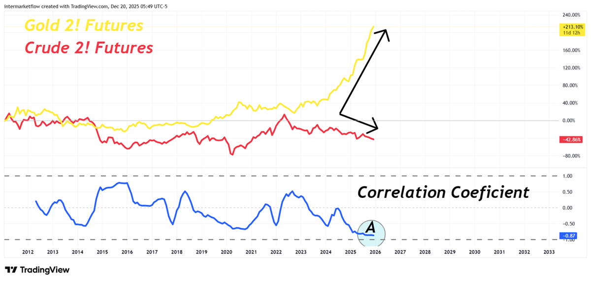 Gold Gold Oil Correlation