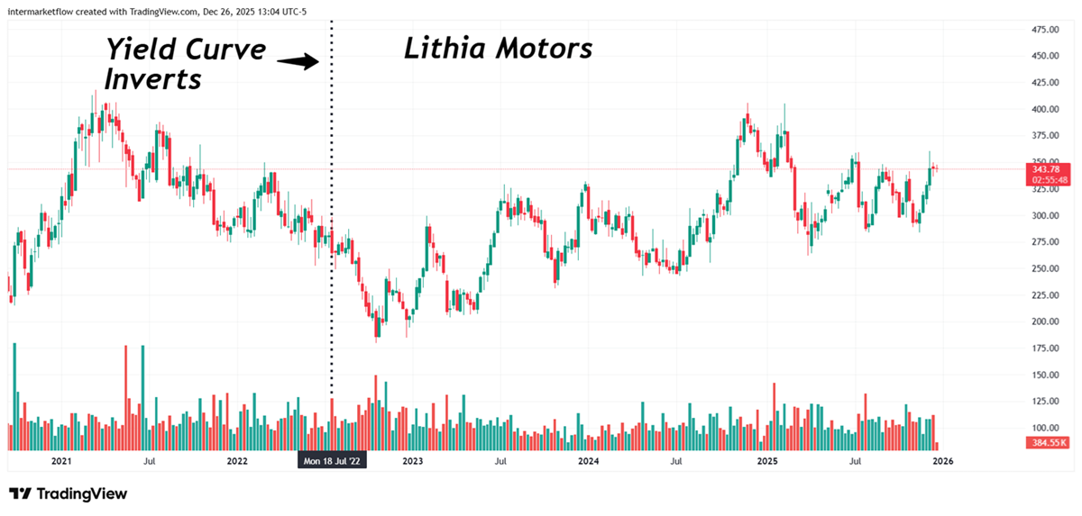 Lithia Motors