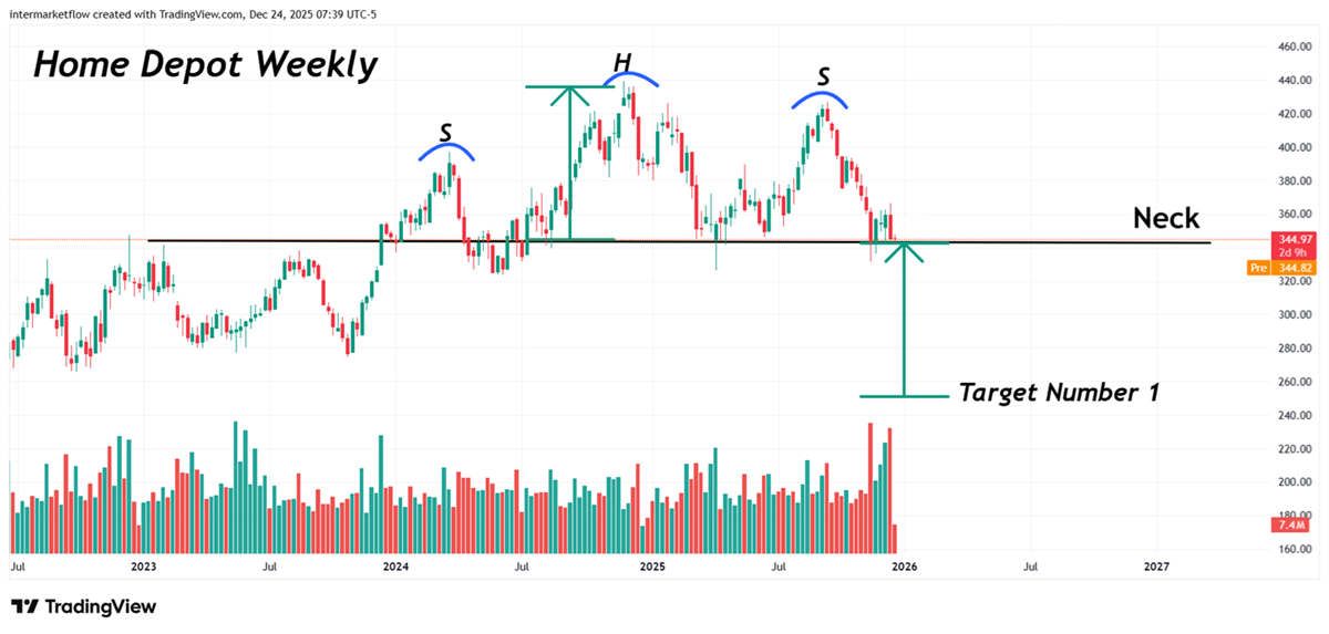Pure technical analysis Home Depot Chartism