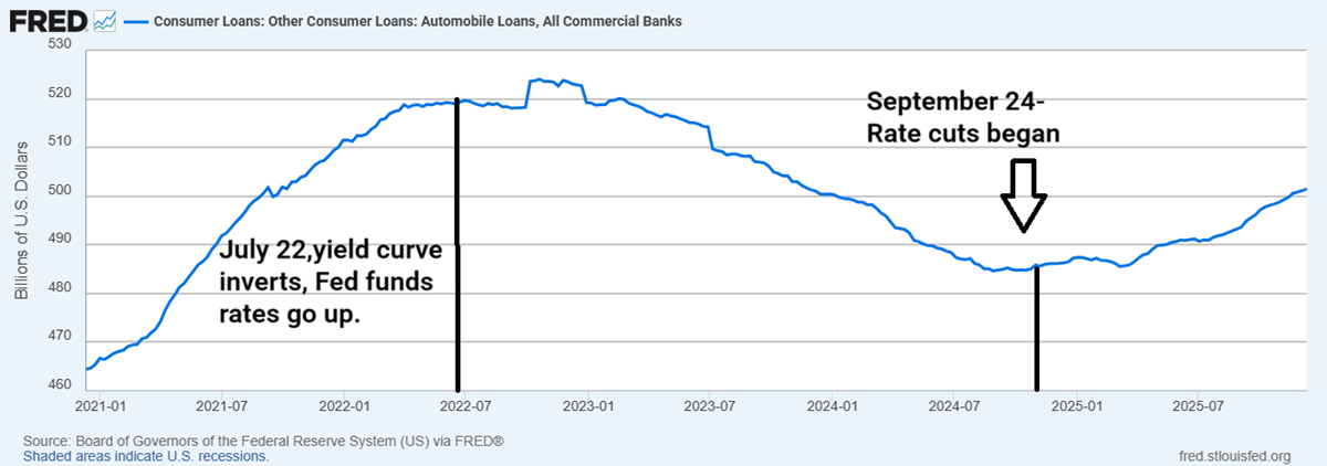 Rates and car loans 