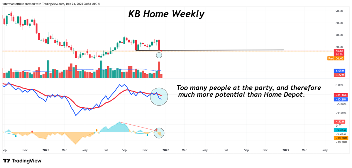 Technicals ok KB home. On balance and rate of change buyers and sellers