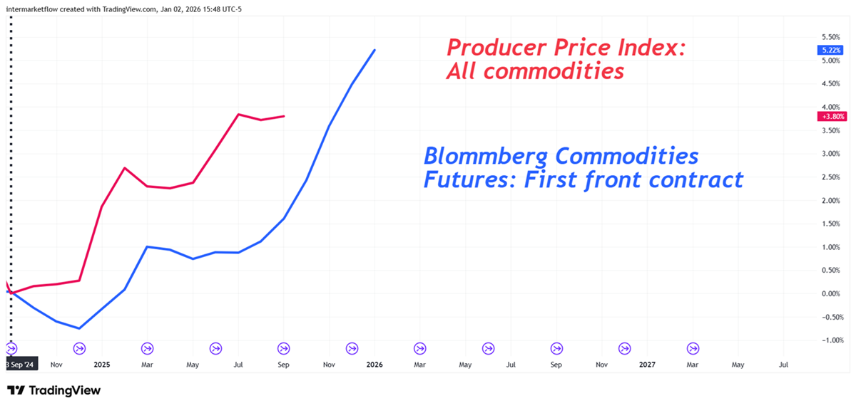 PPI and commodities futures PPI and commodities futures