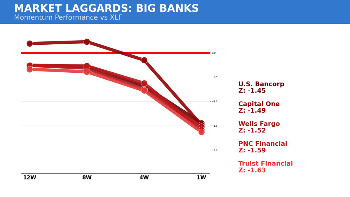 Last week action Big Banks