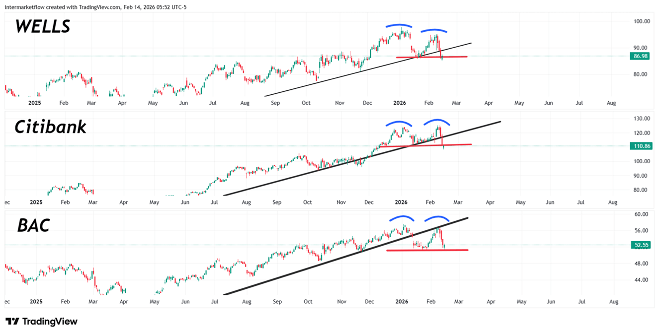Big Banks Tehcnicals