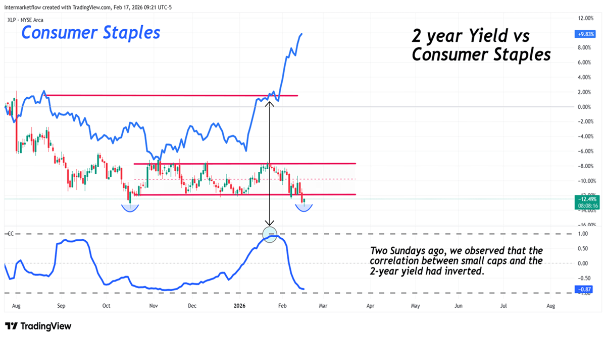Staples and a radical oposite reaction than Financials