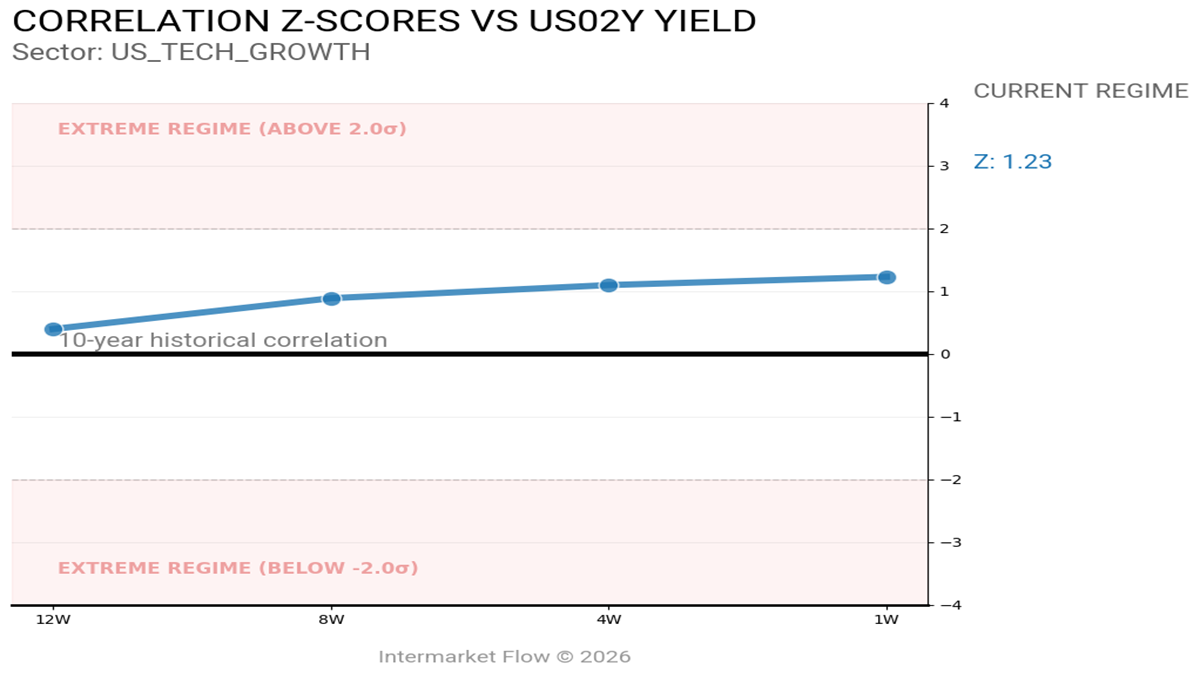 Techs and 2 year correlation trends
