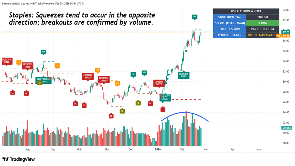 XLP technicals
