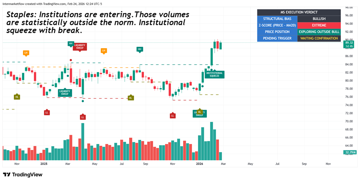 XLP technicals