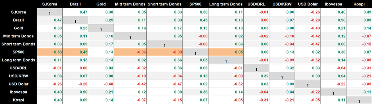 Historical Correlations Historical Correlations