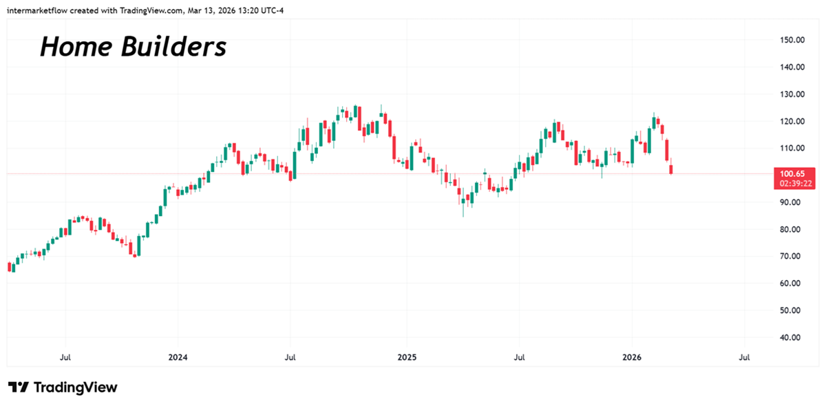  Yield Curve Repricing: Home builders