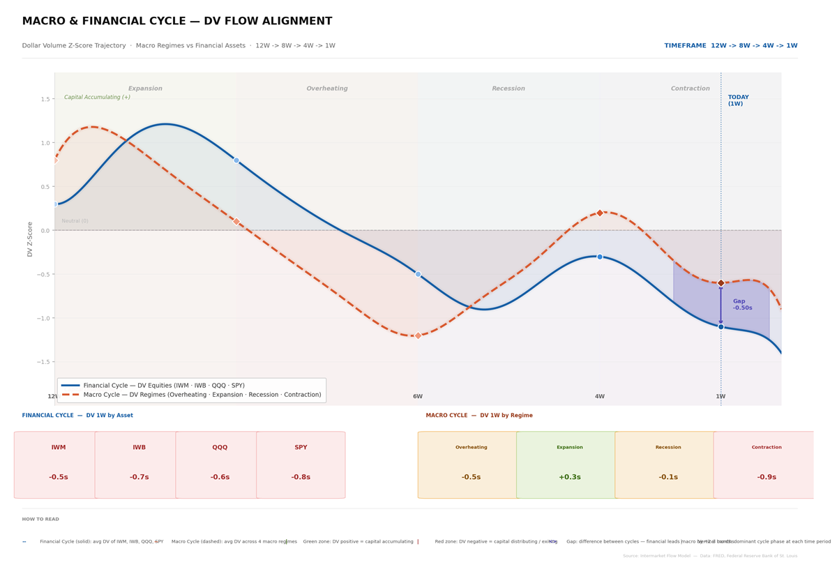 Intermarket Dash Board for market regimes