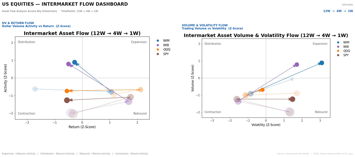 Intermarket Dash Board for market regimes