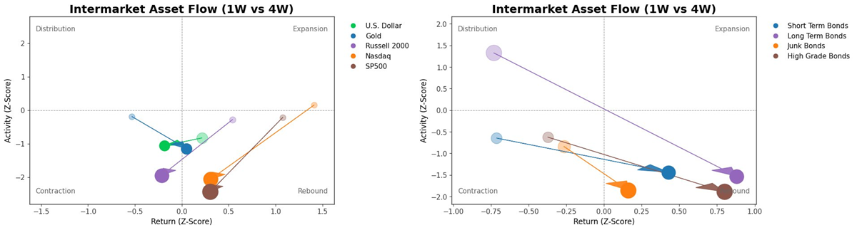 Intermarket Capital Flows — Equities and Bonds