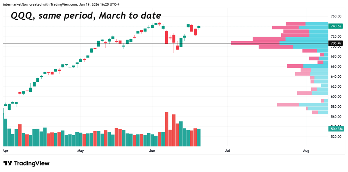 QQQ market Structure