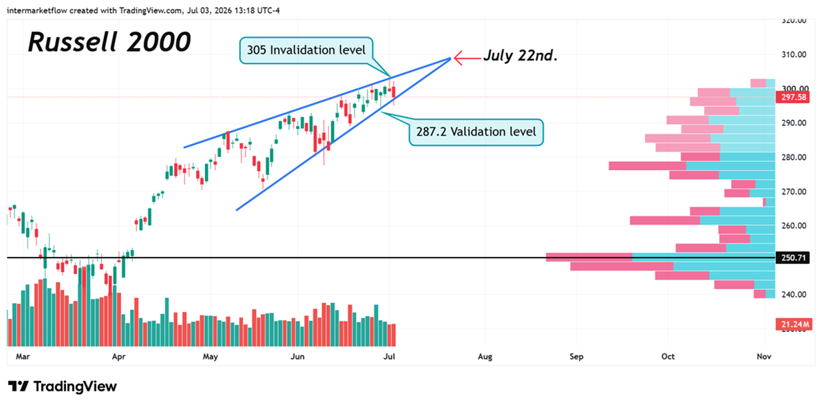 Chart illustrating stock market price trends