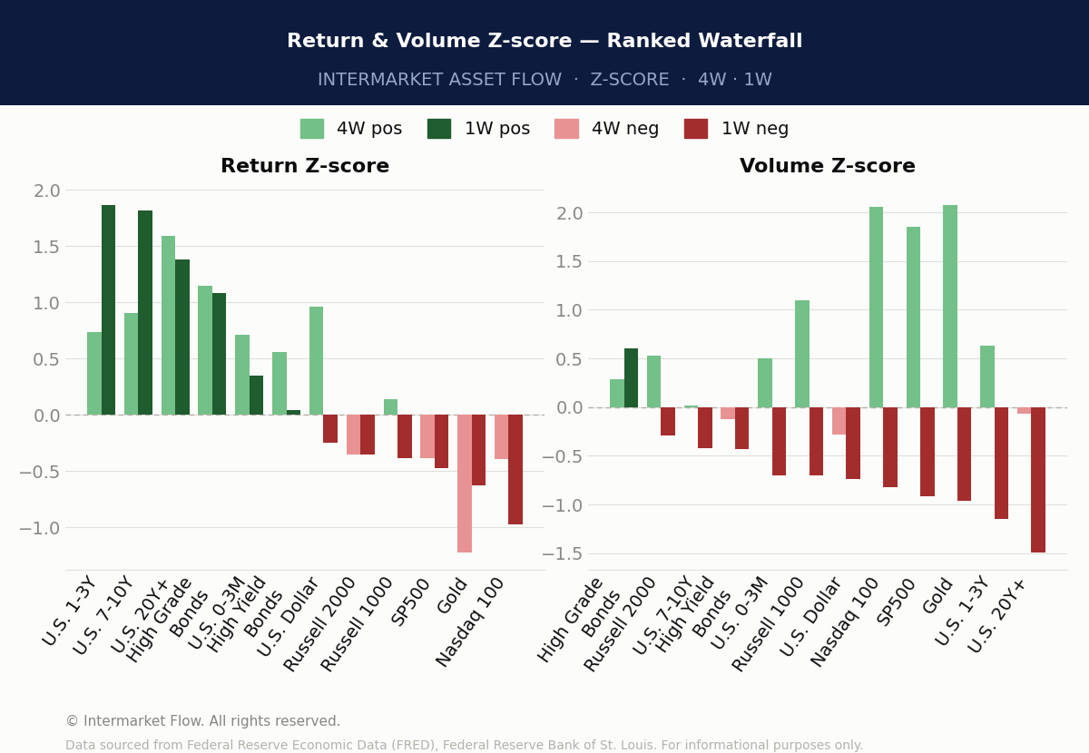 Risk On and Risk Off returns for the week ending 2026-07-01