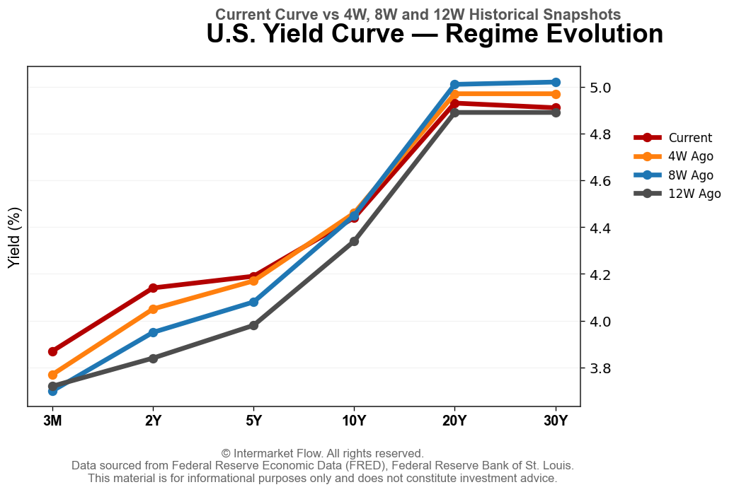 US yield curve line graph
